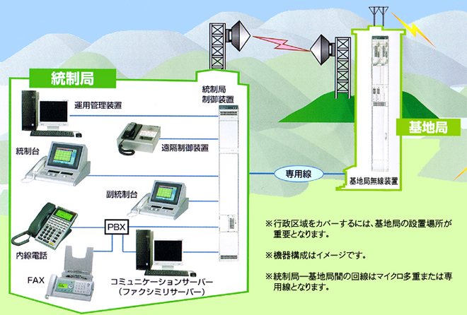 デジタル移動情報システムのイメージ図