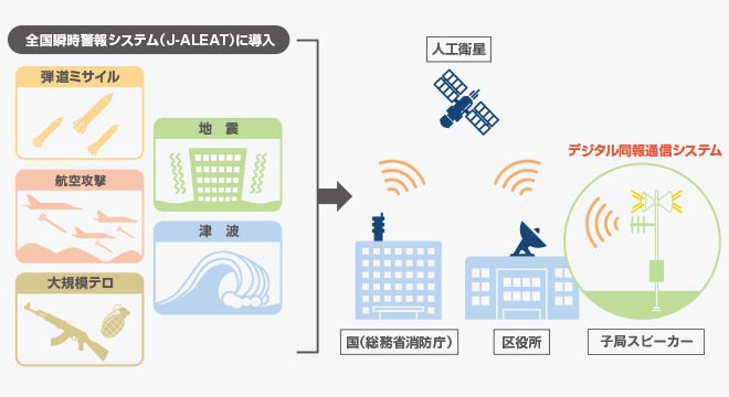 全国瞬時警報（J-ALERT）に導入