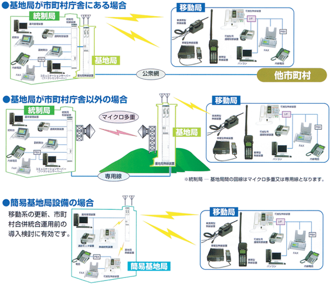 運用システム構成