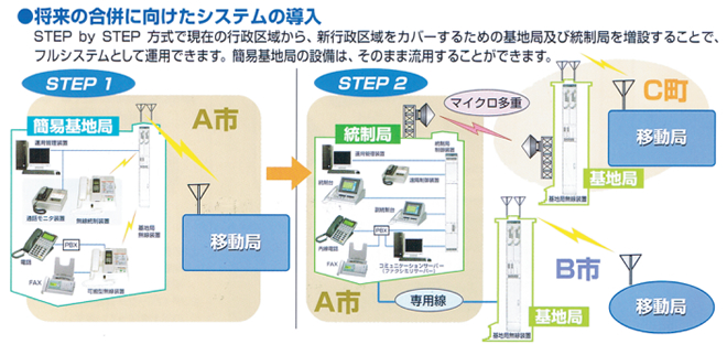 市町村合併に向けたシステム構成