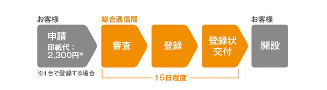 登録申請手続きは簡単