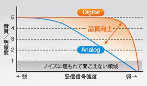 遠くにいる相手の声も明瞭で聞き取りやすいデジタル通話