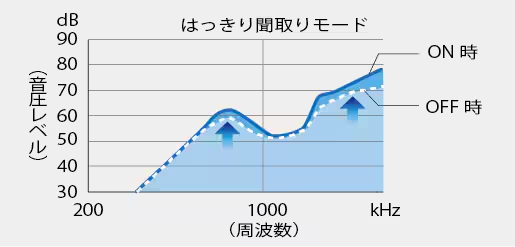騒音下でも音声が聞取りやすい「はっきり聞取りモード」※3（販売店オプション）