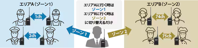 異なるチャンネルへの対応をスムーズにするゾーン（販売店オプション）