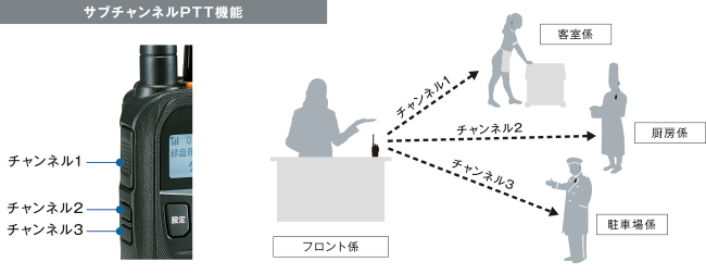 ワンタッチで通話相手を選べるサブチャンネルPTT機能