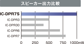 大音量、スピーカー出力クラス最大1000mW※を実現。