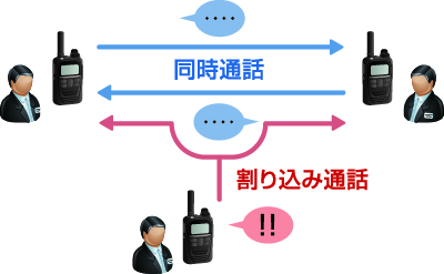 同時通話・多重通話に対応