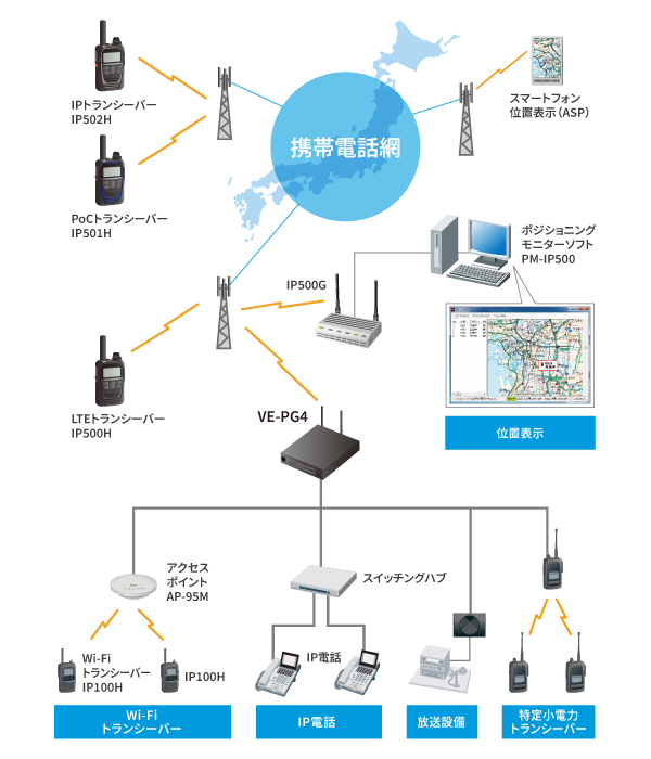 従来の無線機やIP電話網（RoIP網）との連携
