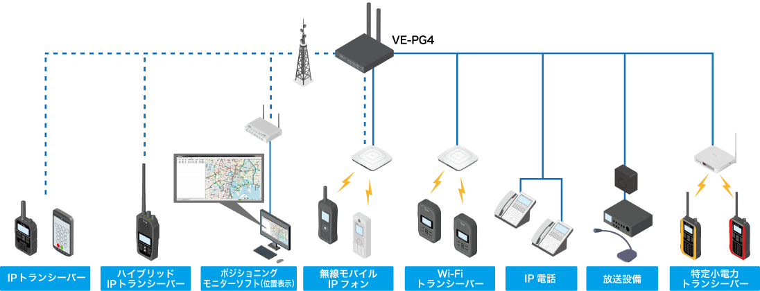従来の無線機やIP電話網（RoIP網）との連携