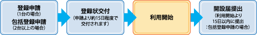 ≪登録申請から利用まで≫