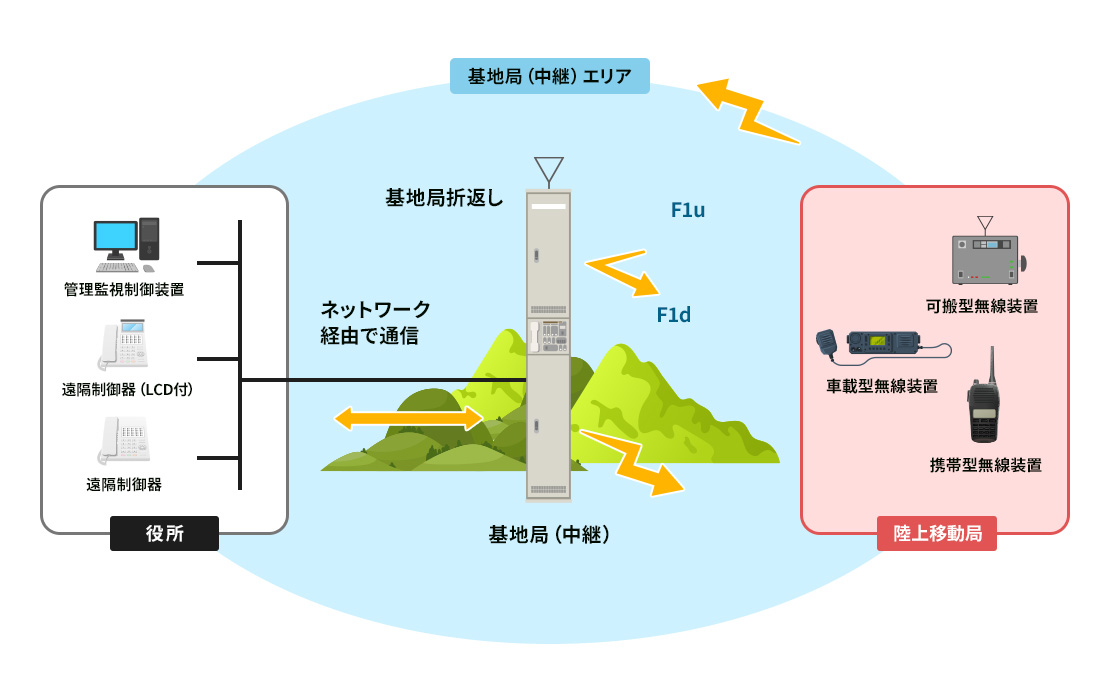 移動系デジタル防災行政無線システム