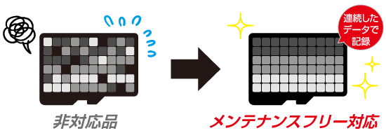 microSDカードメンテナンスフリー