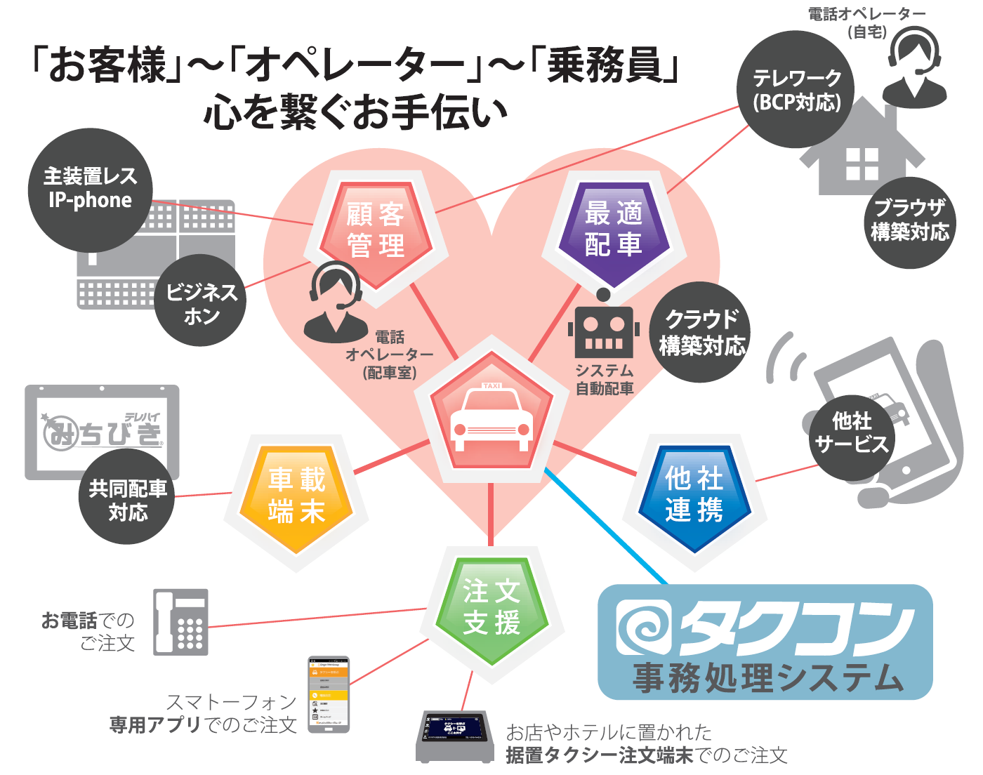 「お客様」~「オペレーター」~「乗務員」心を繋ぐお手伝い