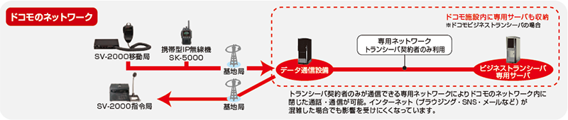 信頼のNTTドコモのネットワーク網を利用